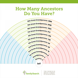 How many ancestors do you have?